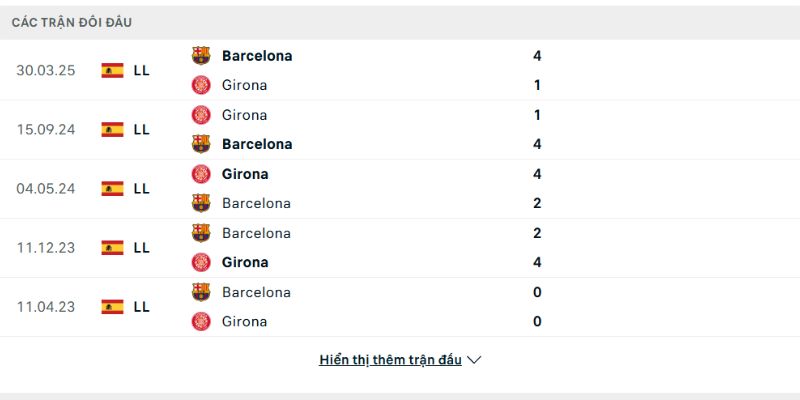 Soi kèo Barcelona vs Girona, 21h15 ngày 18/10 - La Liga 3 Lịch sử đấu của Barcelona và Girona